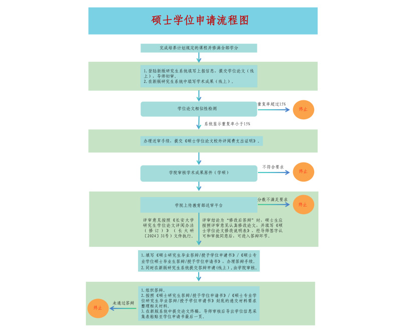 硕士学位申请流程图