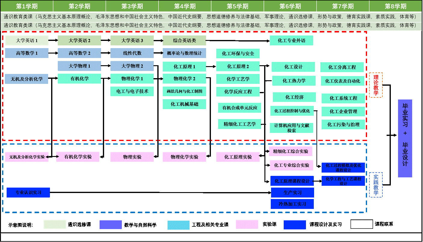 5.1-1化学工程与工艺专业必修课程承接关系